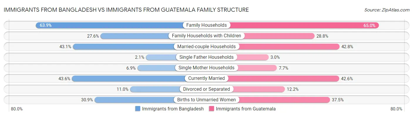 Immigrants from Bangladesh vs Immigrants from Guatemala Family Structure