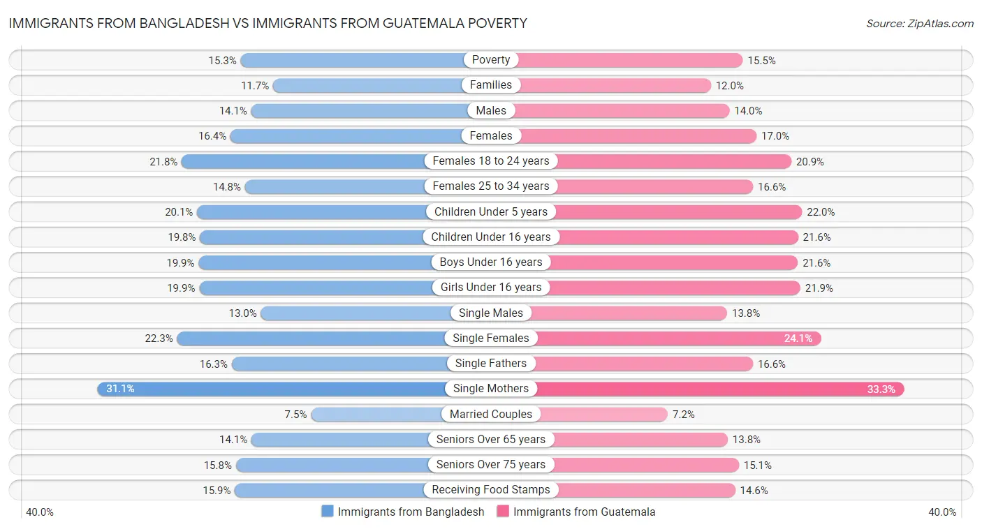 Immigrants from Bangladesh vs Immigrants from Guatemala Poverty