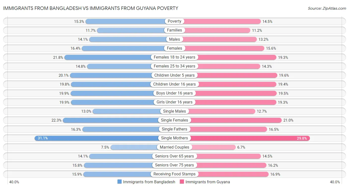 Immigrants from Bangladesh vs Immigrants from Guyana Poverty
