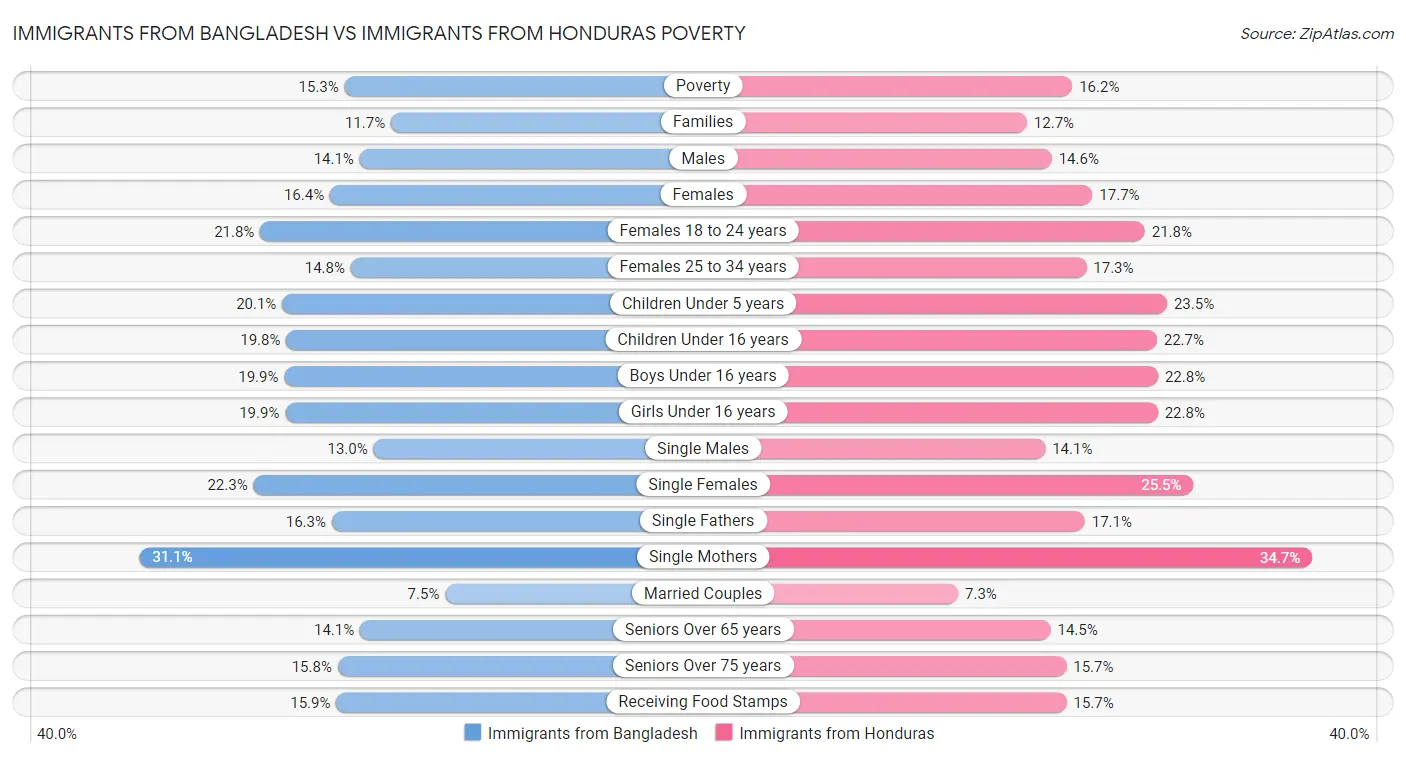 Immigrants from Bangladesh vs Immigrants from Honduras Poverty