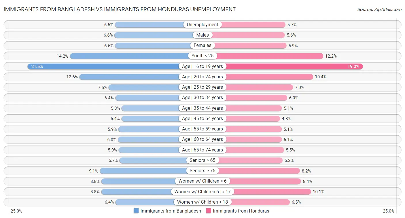 Immigrants from Bangladesh vs Immigrants from Honduras Unemployment