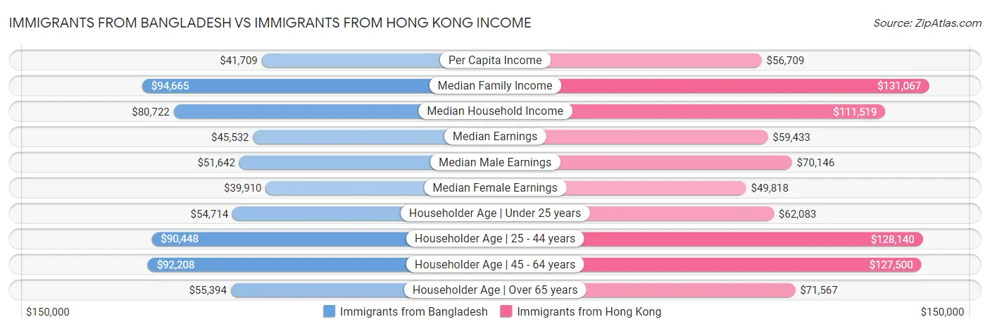 Immigrants from Bangladesh vs Immigrants from Hong Kong Income