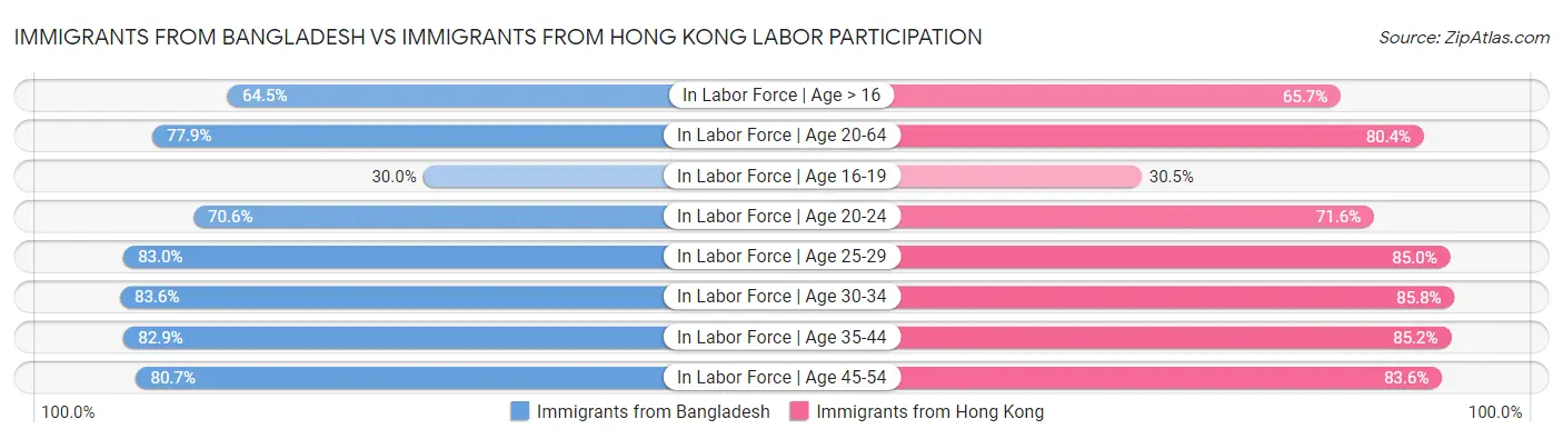 Immigrants from Bangladesh vs Immigrants from Hong Kong Labor Participation
