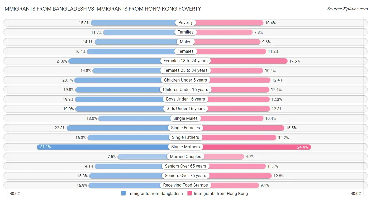 Immigrants from Bangladesh vs Immigrants from Hong Kong Poverty