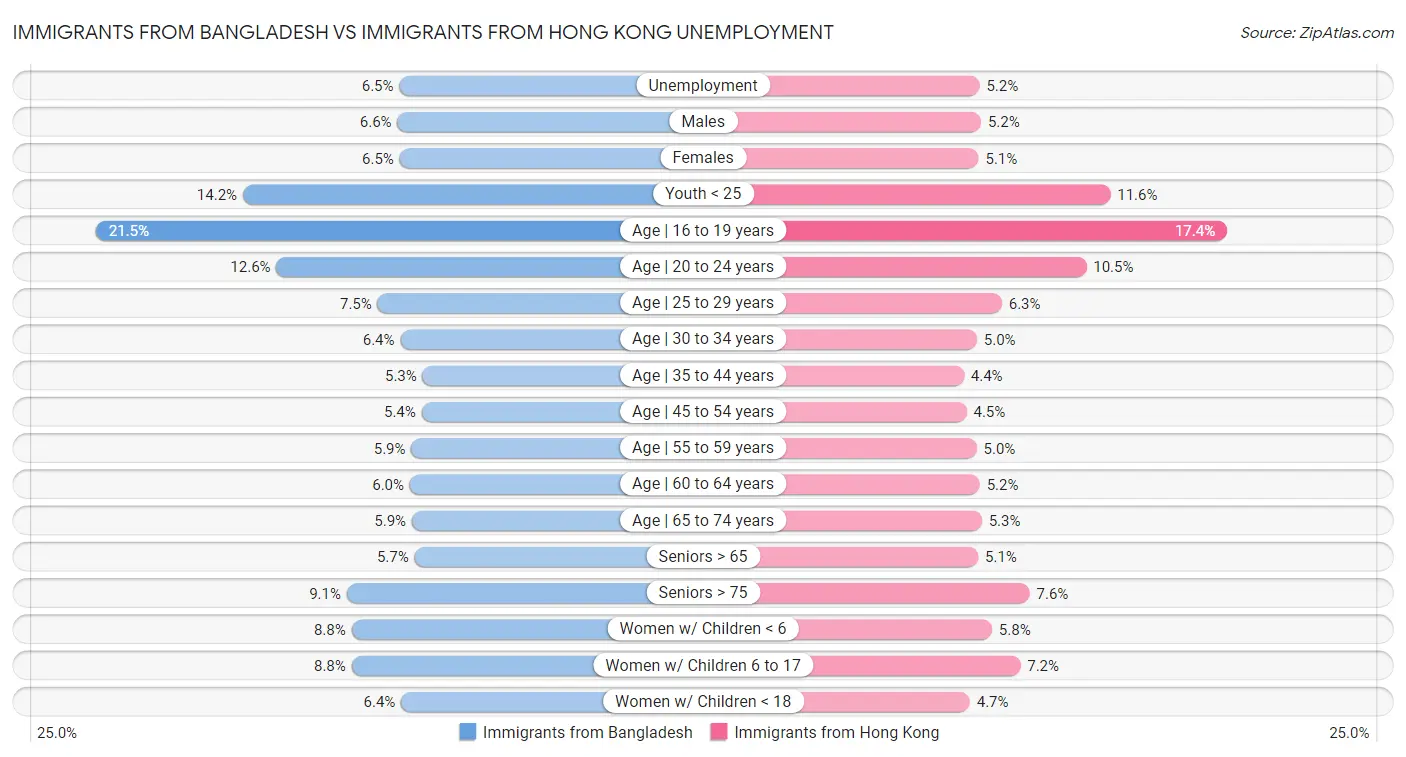 Immigrants from Bangladesh vs Immigrants from Hong Kong Unemployment
