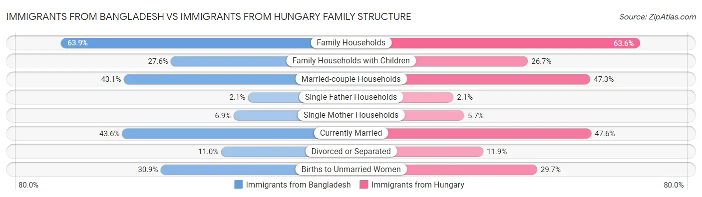 Immigrants from Bangladesh vs Immigrants from Hungary Family Structure