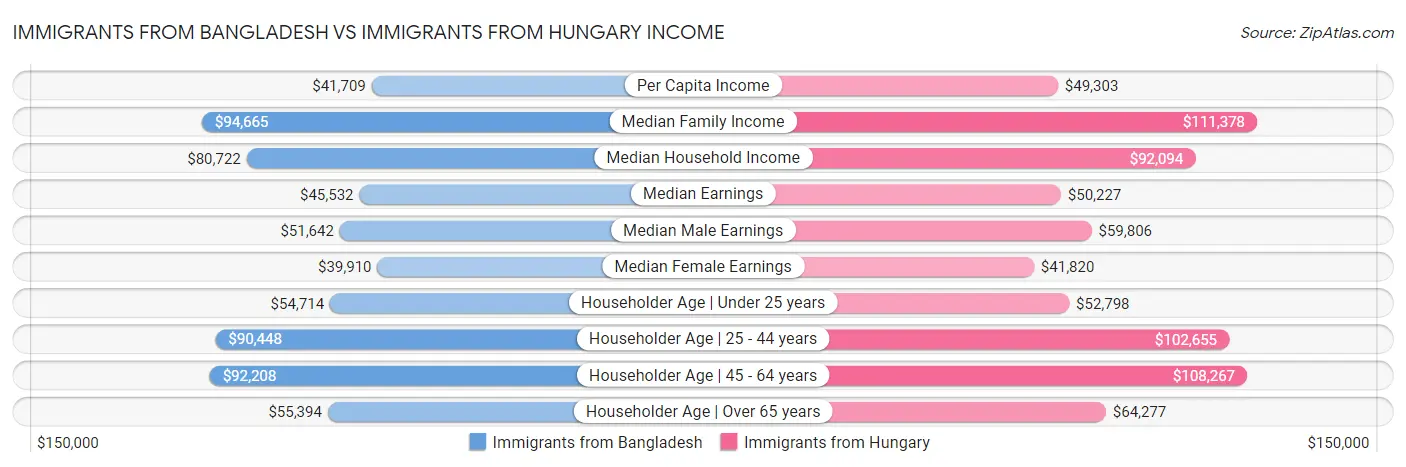 Immigrants from Bangladesh vs Immigrants from Hungary Income