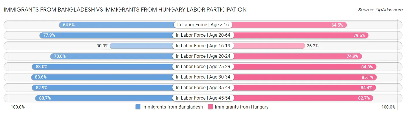 Immigrants from Bangladesh vs Immigrants from Hungary Labor Participation