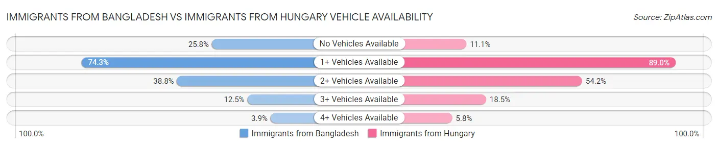 Immigrants from Bangladesh vs Immigrants from Hungary Vehicle Availability
