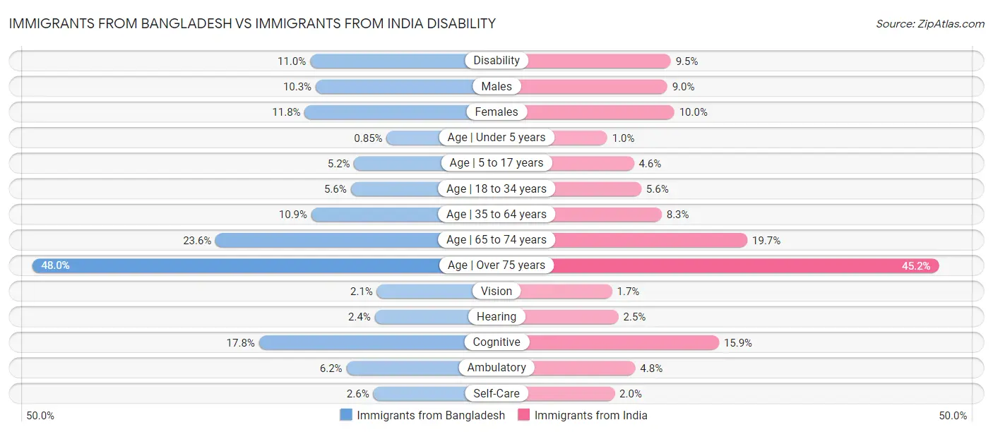 Immigrants from Bangladesh vs Immigrants from India Disability