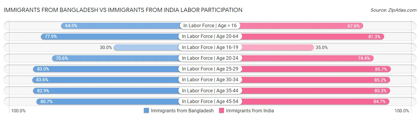 Immigrants from Bangladesh vs Immigrants from India Labor Participation