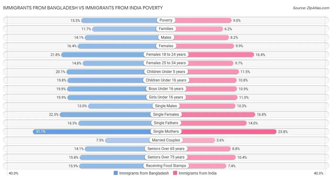Immigrants from Bangladesh vs Immigrants from India Poverty