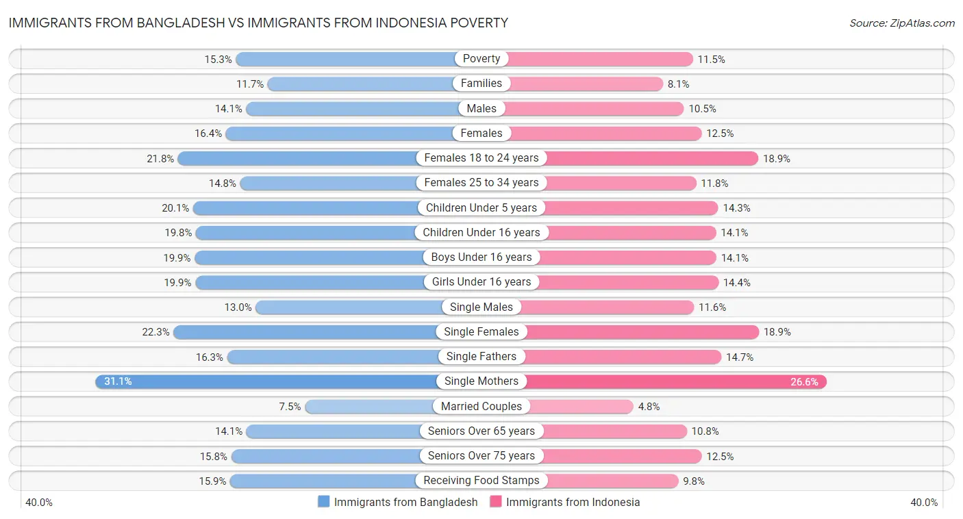 Immigrants from Bangladesh vs Immigrants from Indonesia Poverty