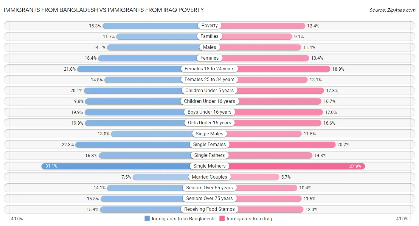 Immigrants from Bangladesh vs Immigrants from Iraq Poverty