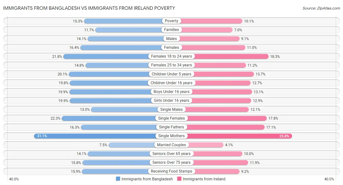 Immigrants from Bangladesh vs Immigrants from Ireland Poverty