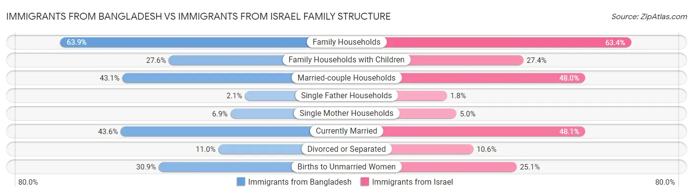 Immigrants from Bangladesh vs Immigrants from Israel Family Structure