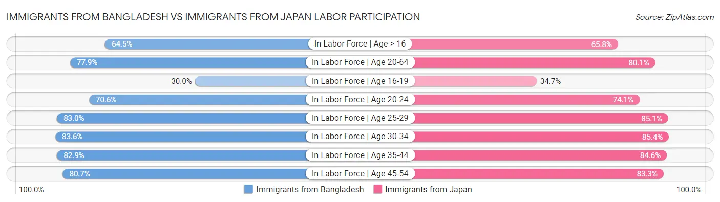 Immigrants from Bangladesh vs Immigrants from Japan Labor Participation