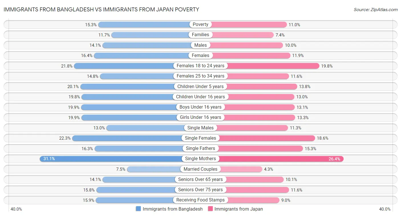 Immigrants from Bangladesh vs Immigrants from Japan Poverty