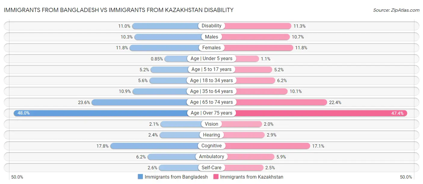 Immigrants from Bangladesh vs Immigrants from Kazakhstan Disability