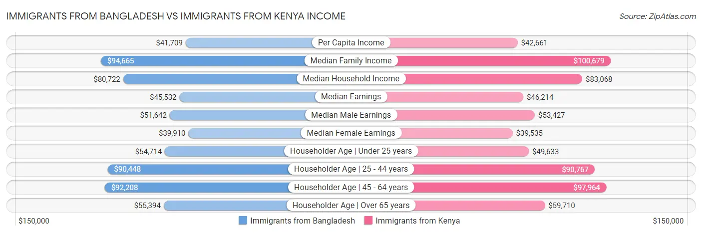 Immigrants from Bangladesh vs Immigrants from Kenya Income