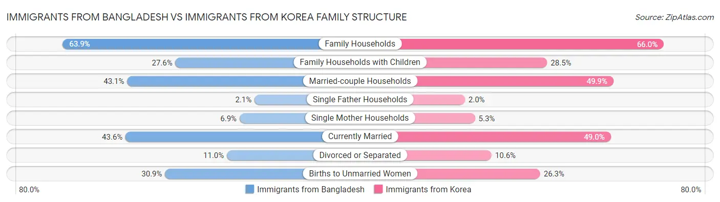Immigrants from Bangladesh vs Immigrants from Korea Family Structure