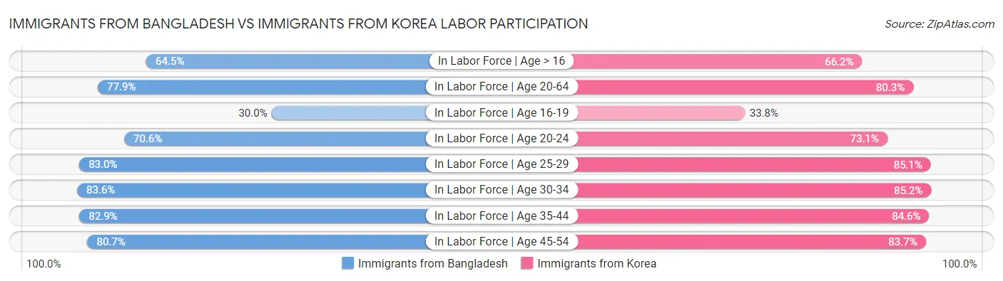 Immigrants from Bangladesh vs Immigrants from Korea Labor Participation