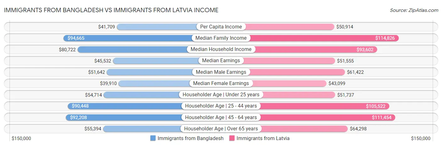Immigrants from Bangladesh vs Immigrants from Latvia Income
