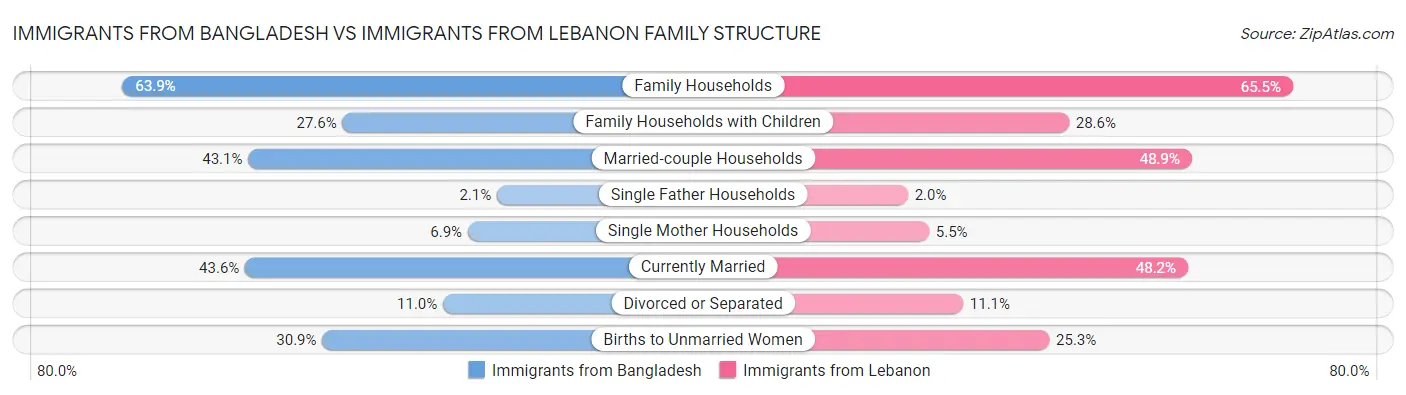 Immigrants from Bangladesh vs Immigrants from Lebanon Family Structure