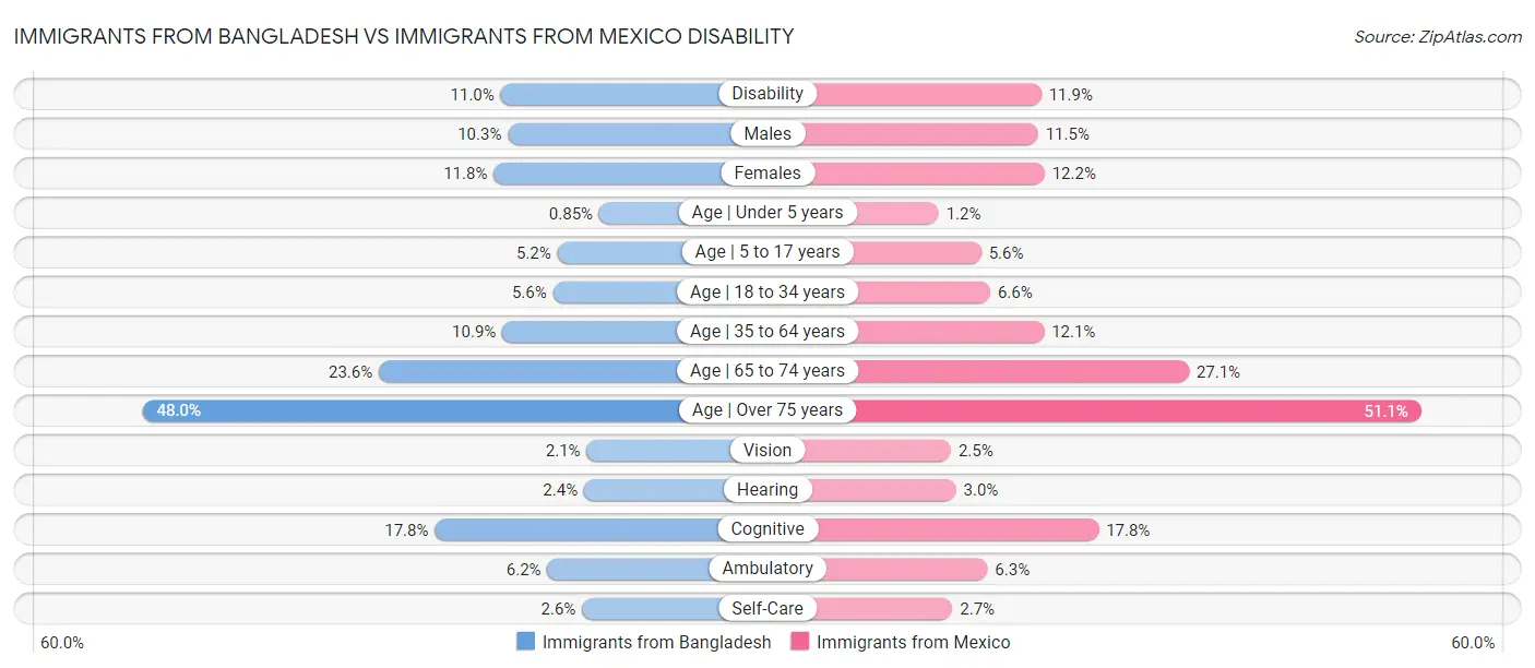 Immigrants from Bangladesh vs Immigrants from Mexico Disability