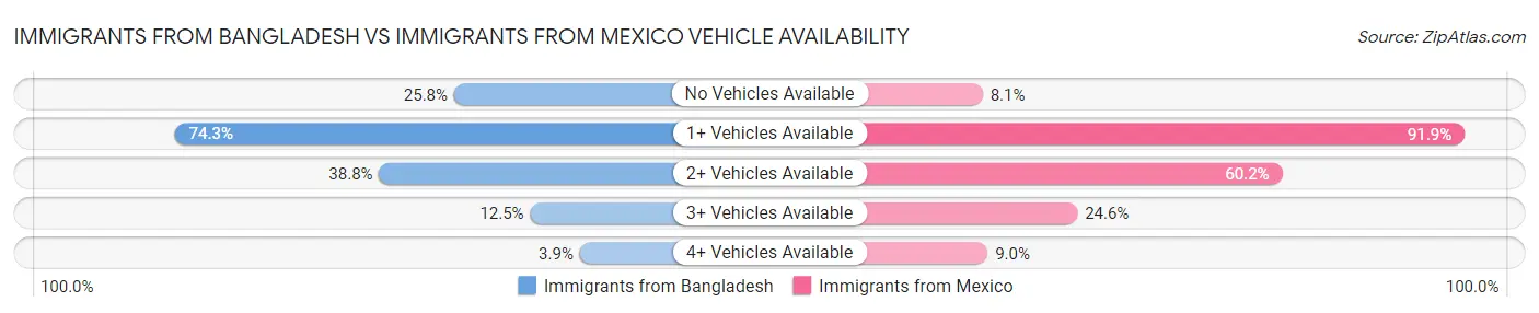 Immigrants from Bangladesh vs Immigrants from Mexico Vehicle Availability