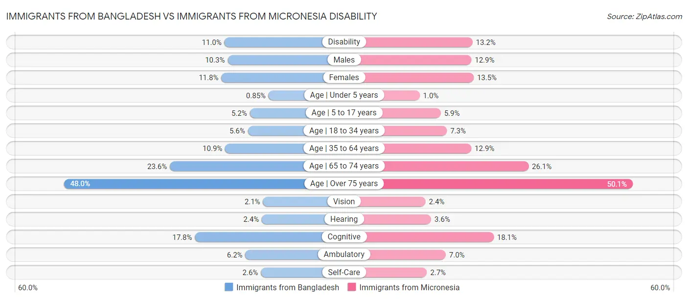 Immigrants from Bangladesh vs Immigrants from Micronesia Disability