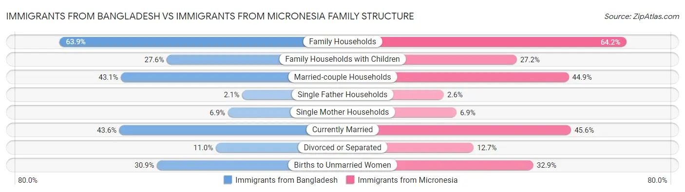 Immigrants from Bangladesh vs Immigrants from Micronesia Family Structure