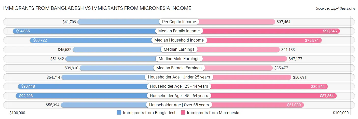 Immigrants from Bangladesh vs Immigrants from Micronesia Income