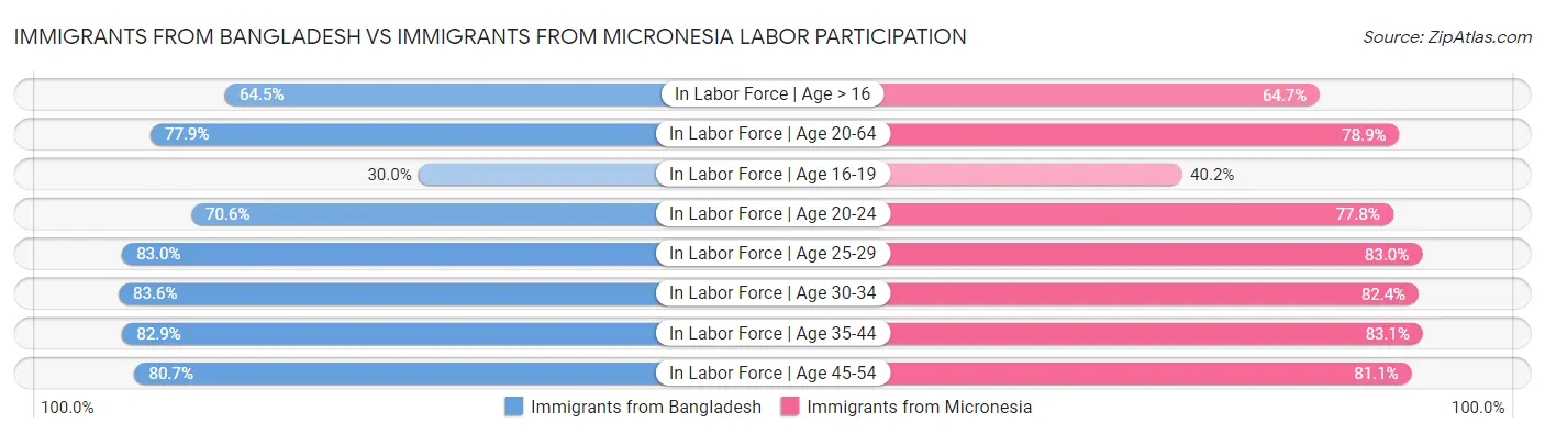 Immigrants from Bangladesh vs Immigrants from Micronesia Labor Participation