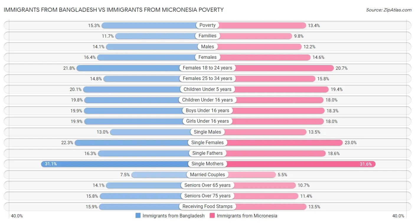 Immigrants from Bangladesh vs Immigrants from Micronesia Poverty