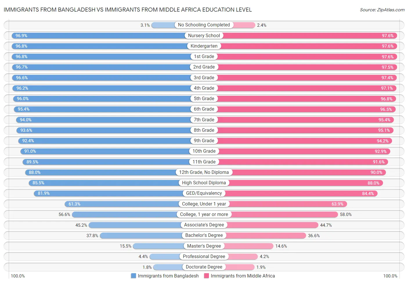 Immigrants from Bangladesh vs Immigrants from Middle Africa Education Level