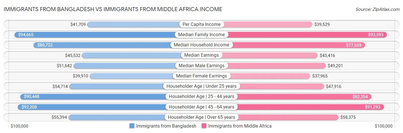 Immigrants from Bangladesh vs Immigrants from Middle Africa Income