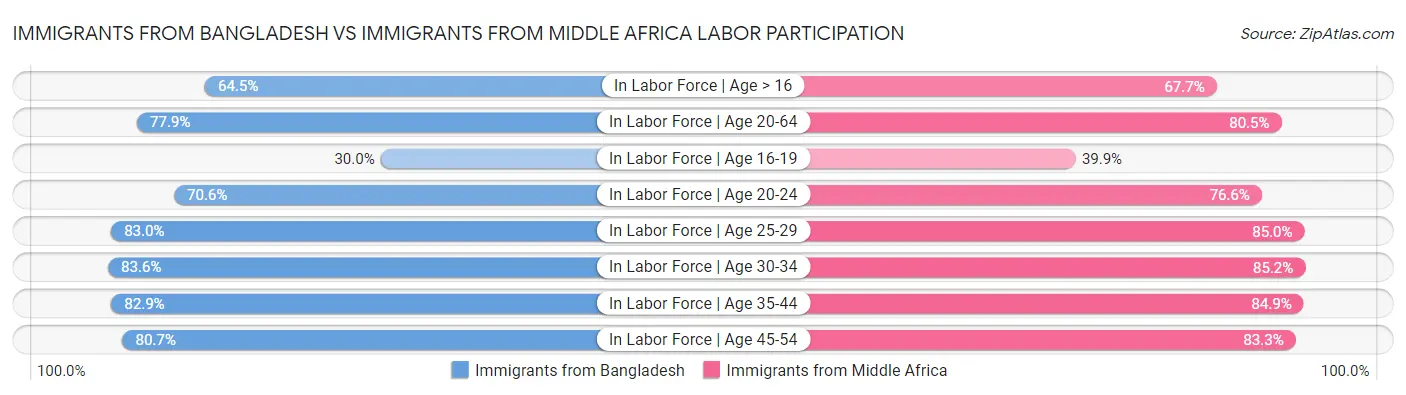 Immigrants from Bangladesh vs Immigrants from Middle Africa Labor Participation