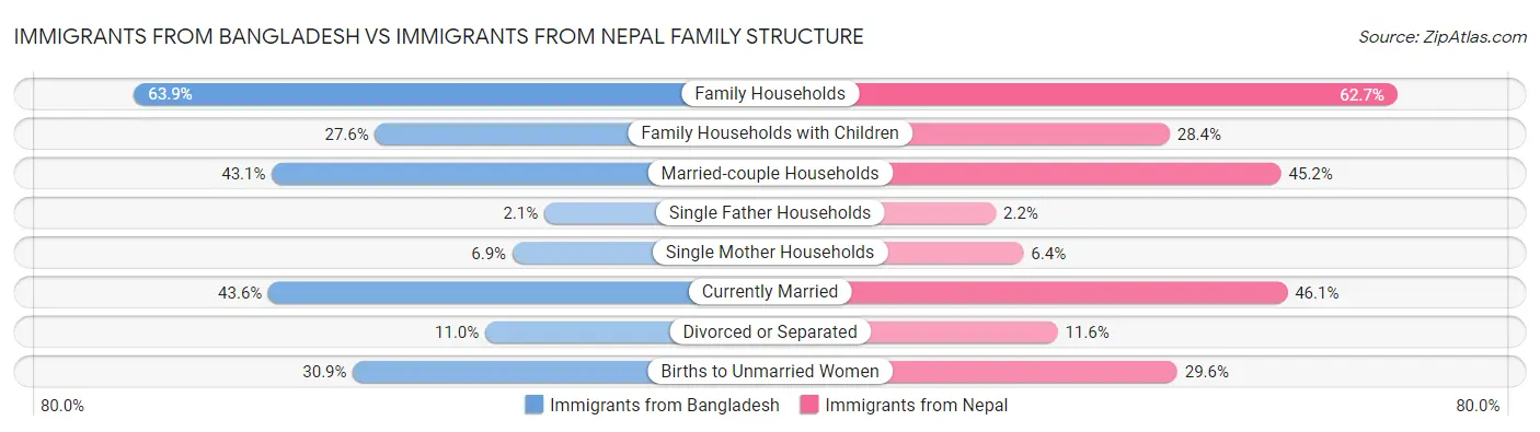 Immigrants from Bangladesh vs Immigrants from Nepal Family Structure