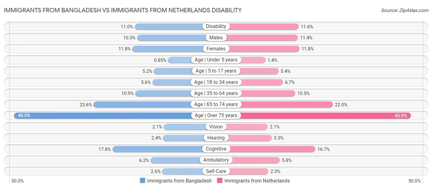 Immigrants from Bangladesh vs Immigrants from Netherlands Disability