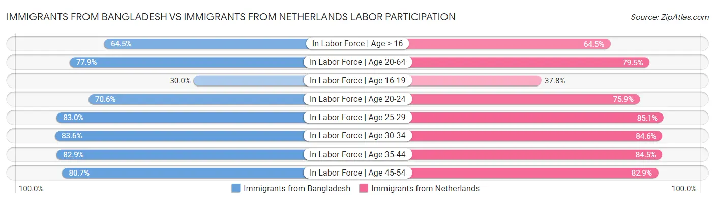 Immigrants from Bangladesh vs Immigrants from Netherlands Labor Participation