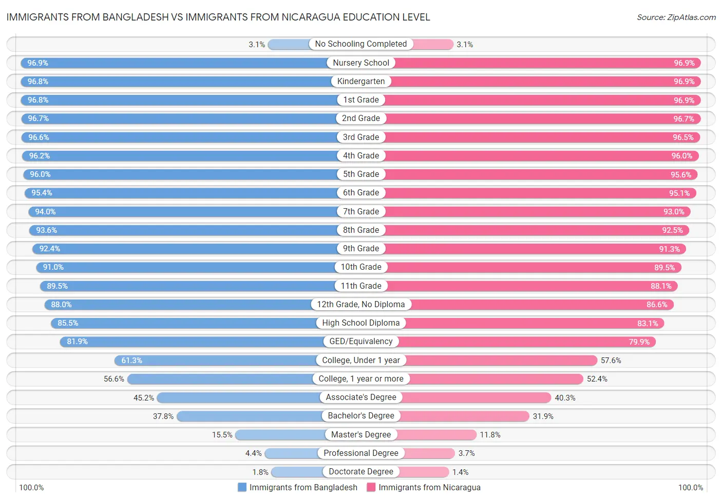 Immigrants from Bangladesh vs Immigrants from Nicaragua Education Level