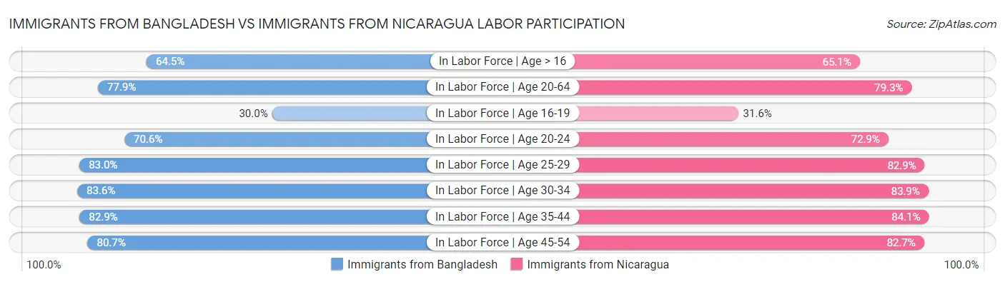 Immigrants from Bangladesh vs Immigrants from Nicaragua Labor Participation