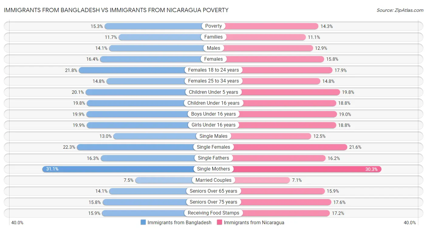 Immigrants from Bangladesh vs Immigrants from Nicaragua Poverty