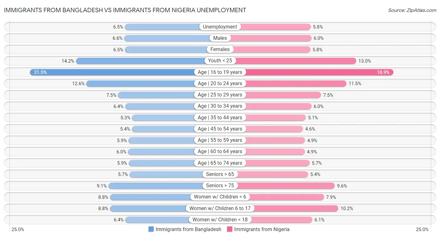 Immigrants from Bangladesh vs Immigrants from Nigeria Unemployment