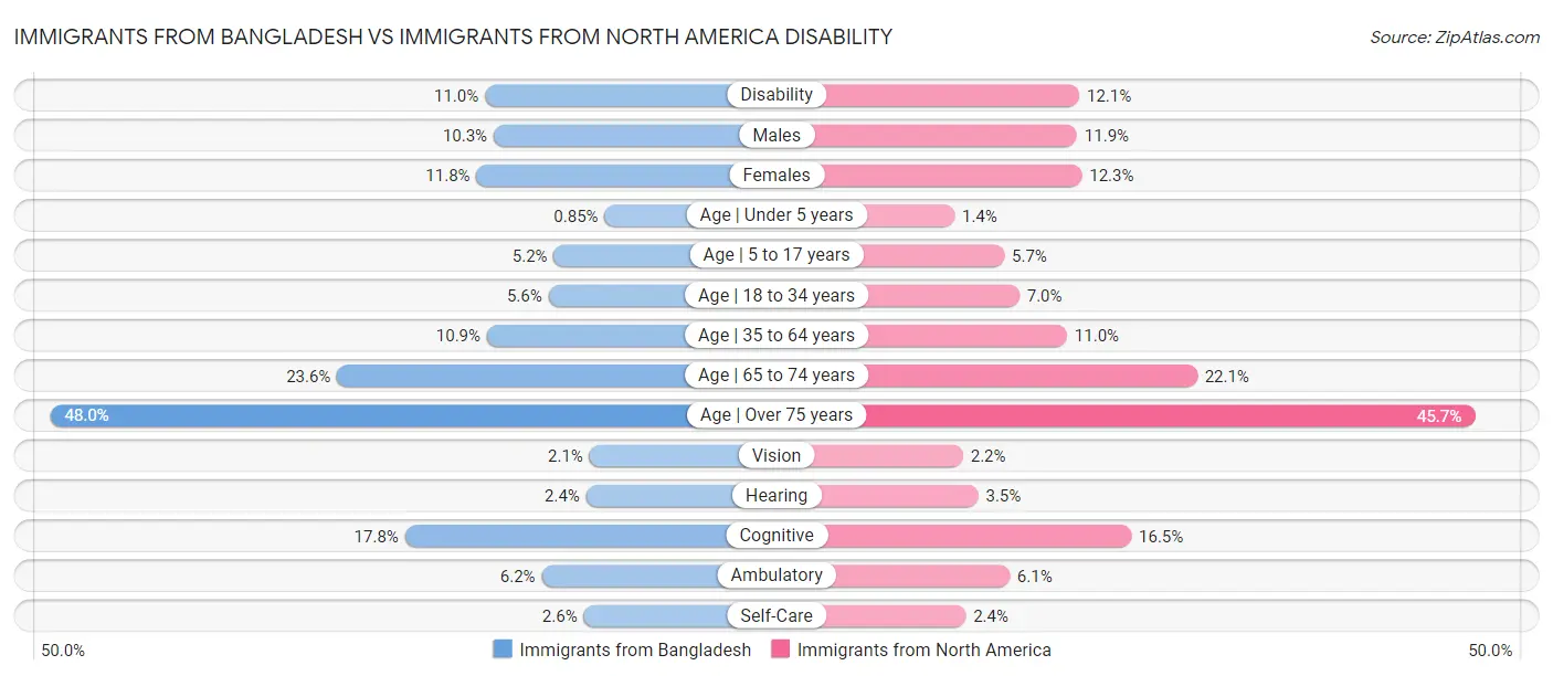 Immigrants from Bangladesh vs Immigrants from North America Disability