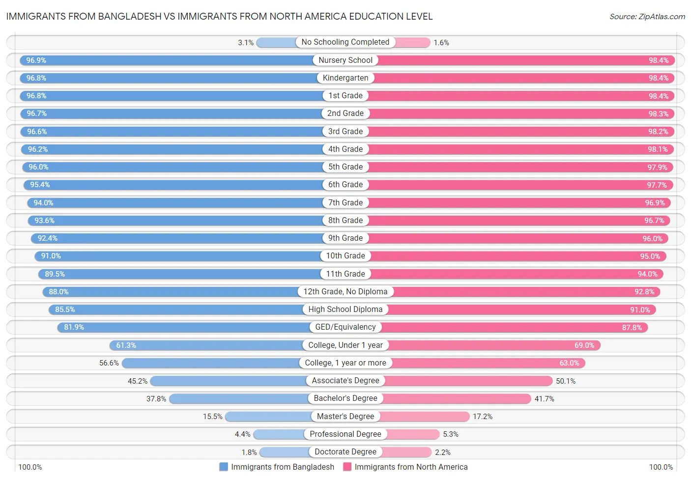 Immigrants from Bangladesh vs Immigrants from North America Education Level