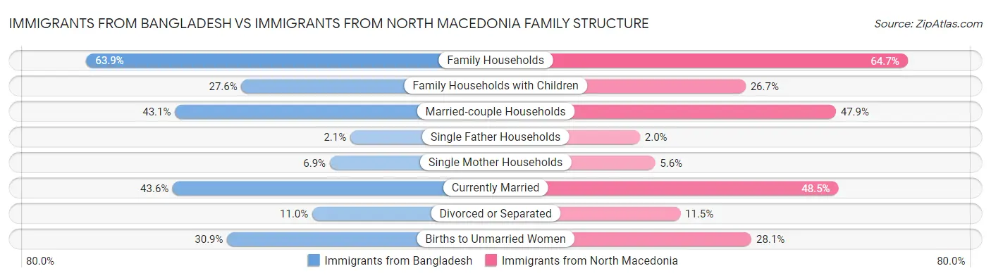Immigrants from Bangladesh vs Immigrants from North Macedonia Family Structure