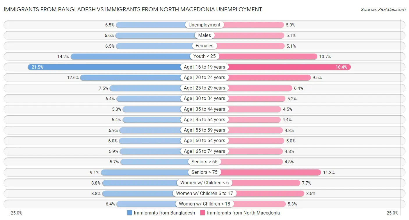 Immigrants from Bangladesh vs Immigrants from North Macedonia Unemployment