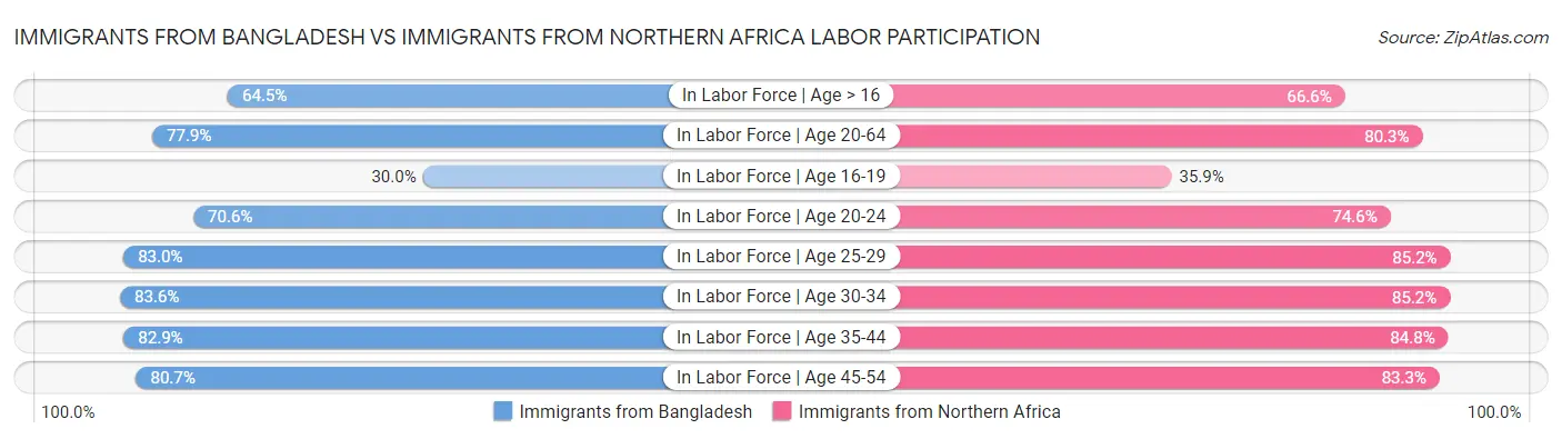 Immigrants from Bangladesh vs Immigrants from Northern Africa Labor Participation